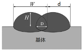 實(shí)現(xiàn)高平整度激光熔覆涂層，選擇圓光斑or矩形光斑?
